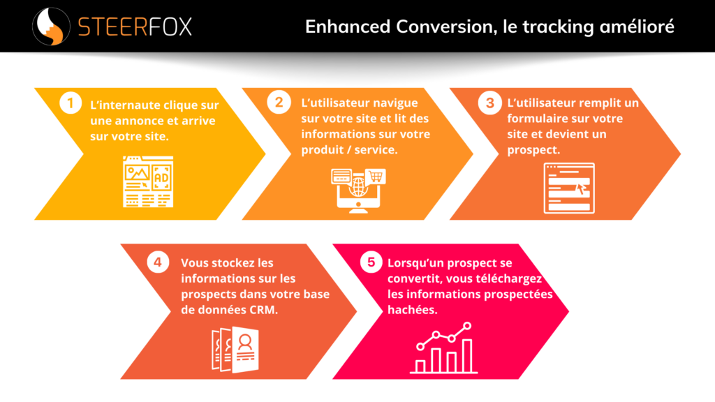 Schéma explicatif du tracking amélioré et du suivi avancé des conversions pour les prospects, à travers 5 étapes clés